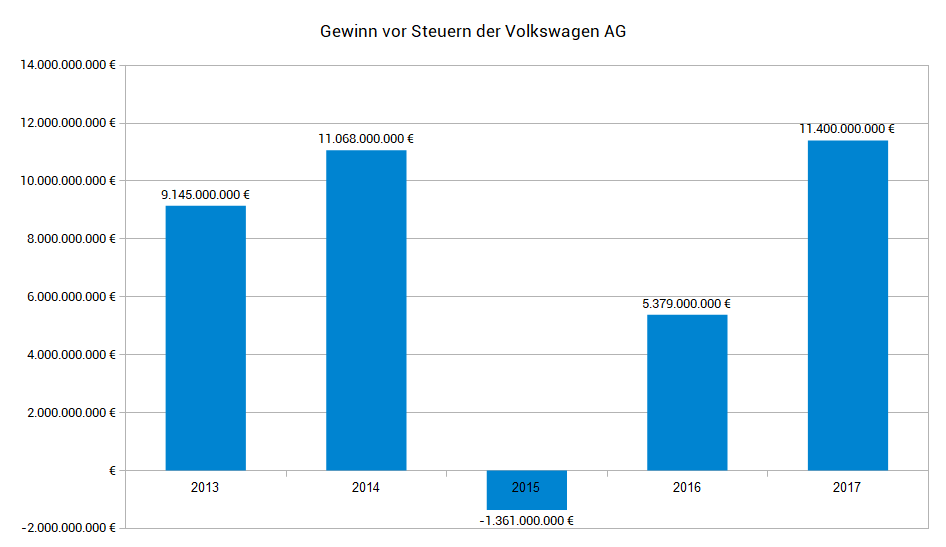 Nettogewinn Volkswagen 2013 - 2017